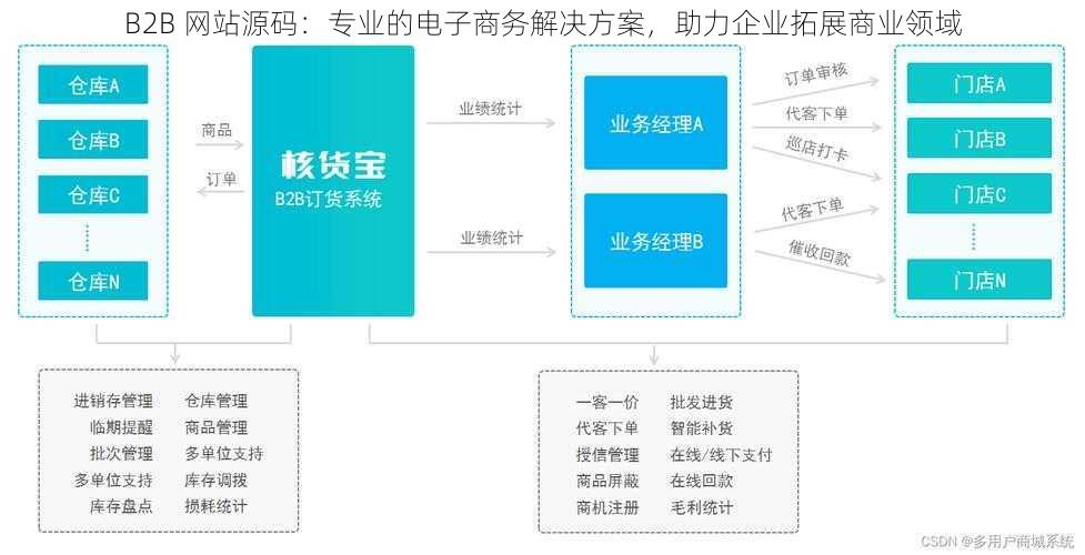 B2B 网站源码：专业的电子商务解决方案，助力企业拓展商业领域