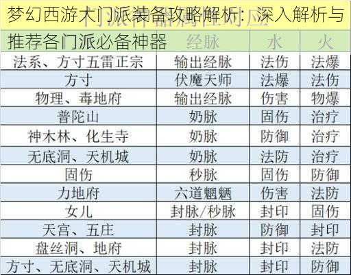 梦幻西游大门派装备攻略解析：深入解析与推荐各门派必备神器