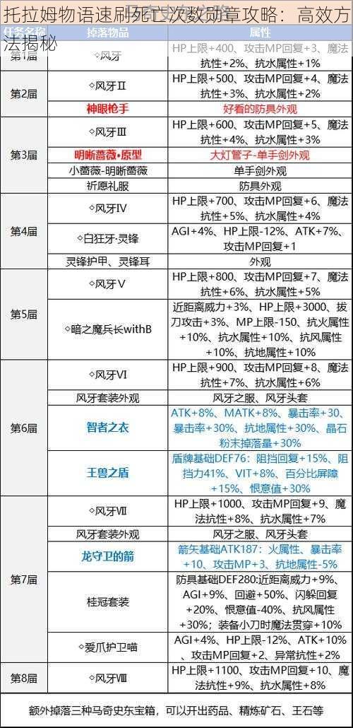 托拉姆物语速刷死亡次数勋章攻略：高效方法揭秘