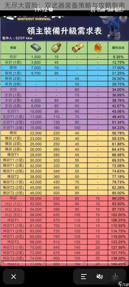 无尽大冒险：双武器装备策略与攻略指南