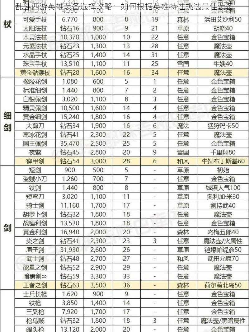 乱斗西游英雄装备选择攻略：如何根据英雄特性挑选最佳装备