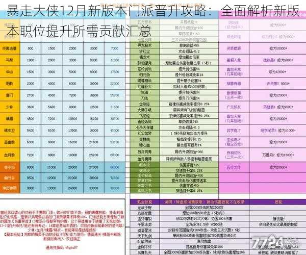 暴走大侠12月新版本门派晋升攻略：全面解析新版本职位提升所需贡献汇总