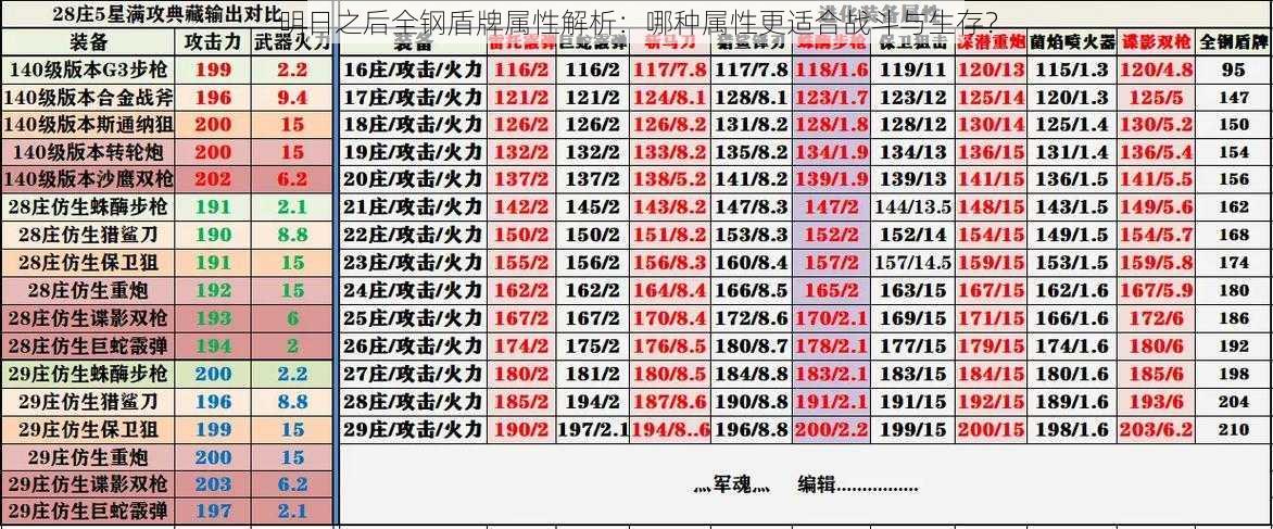 明日之后全钢盾牌属性解析：哪种属性更适合战斗与生存？