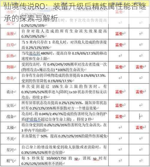 仙境传说RO：装备升级后精炼属性能否继承的探索与解析