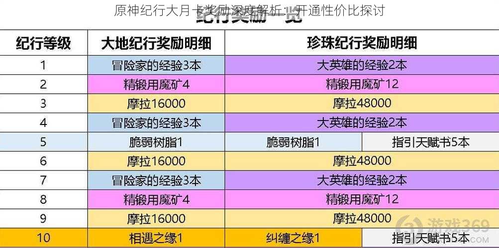 原神纪行大月卡奖励深度解析：开通性价比探讨