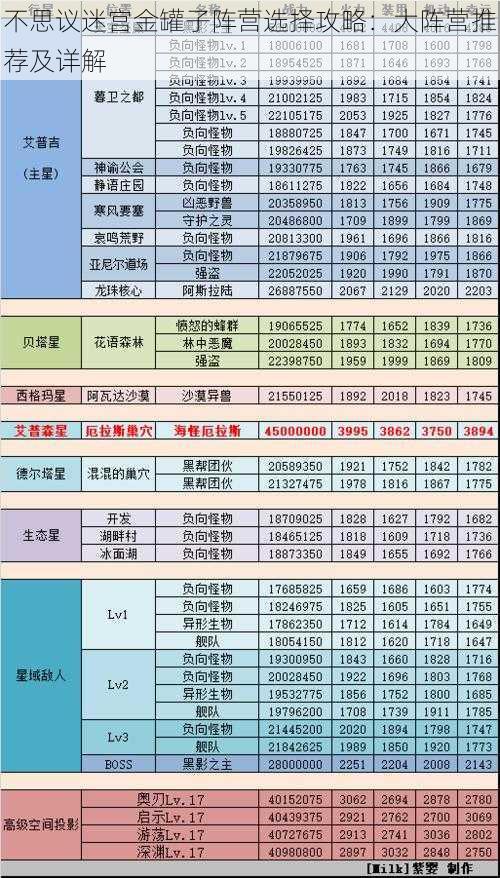 不思议迷宫金罐子阵营选择攻略：大阵营推荐及详解