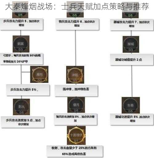 大秦烽烟战场：士兵天赋加点策略与推荐