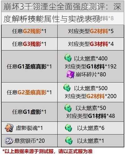 崩坏3千翎湮尘全面强度测评：深度解析技能属性与实战表现