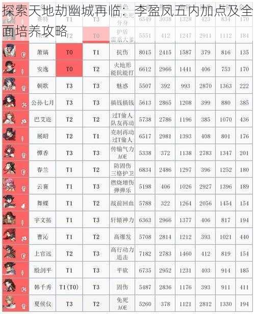 探索天地劫幽城再临：李盈凤五内加点及全面培养攻略