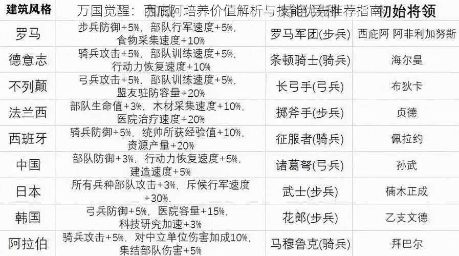 万国觉醒：西庇阿培养价值解析与技能优先推荐指南