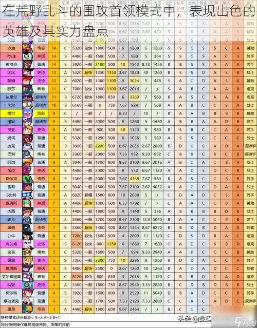在荒野乱斗的围攻首领模式中，表现出色的英雄及其实力盘点