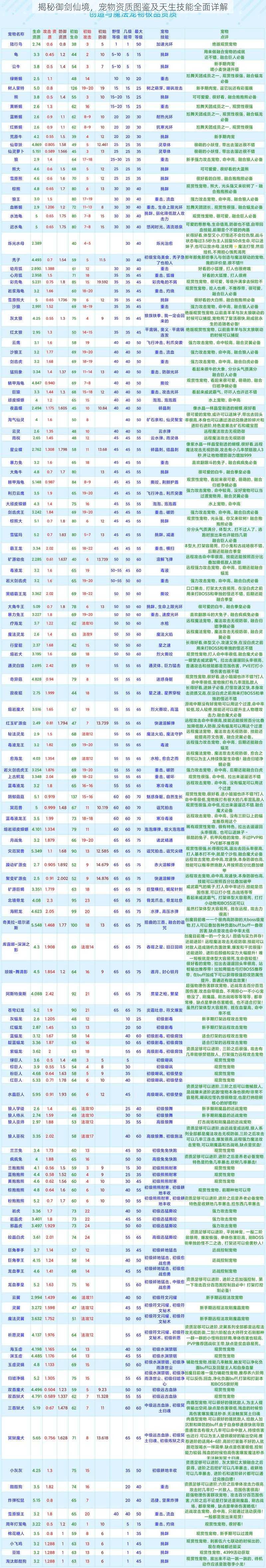 揭秘御剑仙境，宠物资质图鉴及天生技能全面详解