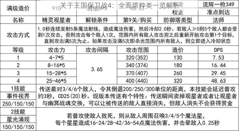 关于王国保卫战4：全面塔种类一览解析