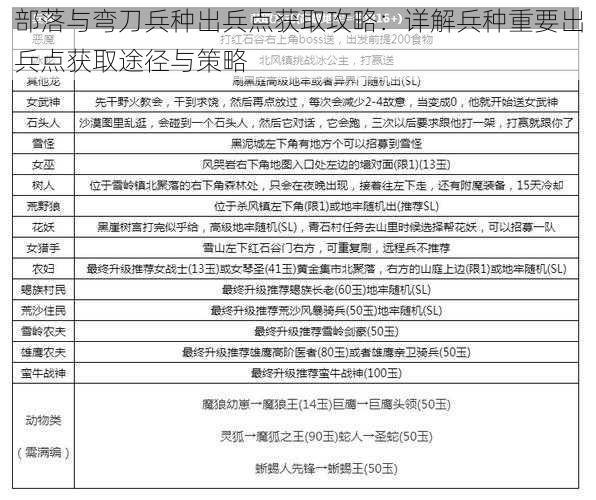 部落与弯刀兵种出兵点获取攻略：详解兵种重要出兵点获取途径与策略