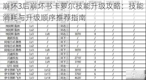 崩坏3后崩坏书卡萝尔技能升级攻略：技能消耗与升级顺序推荐指南