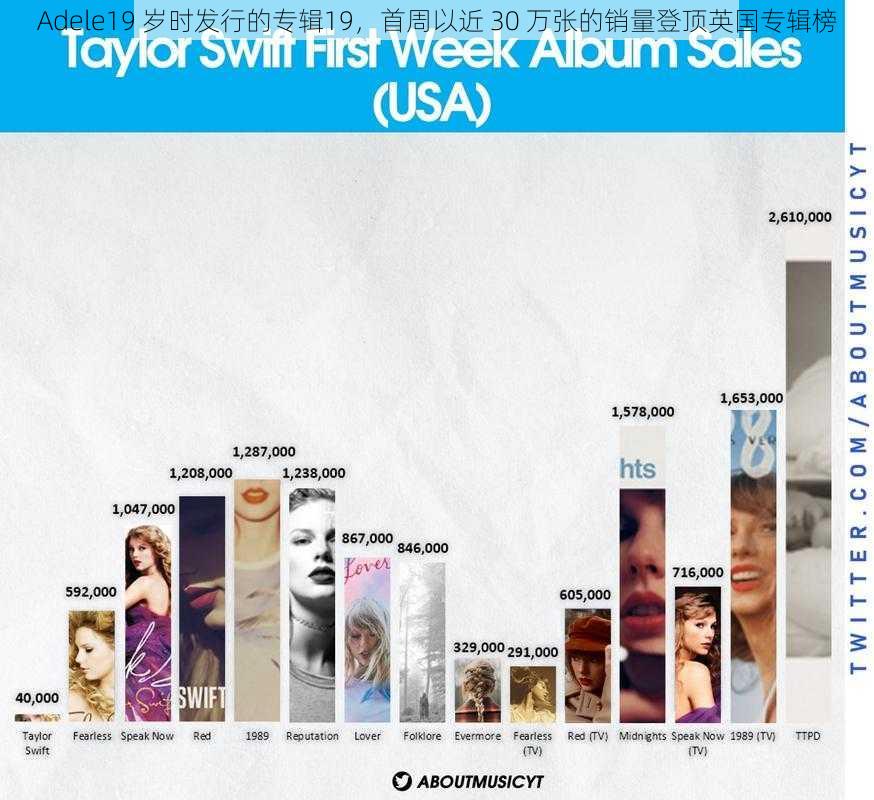 Adele19 岁时发行的专辑19，首周以近 30 万张的销量登顶英国专辑榜