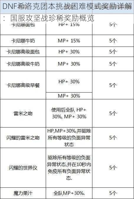 DNF希洛克团本挑战困难模式奖励详解：国服攻坚战珍稀奖励概览