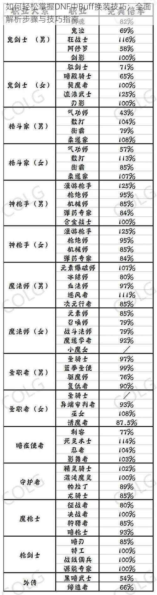 如何轻松掌握DNF中Buff换装技巧：全面解析步骤与技巧指南