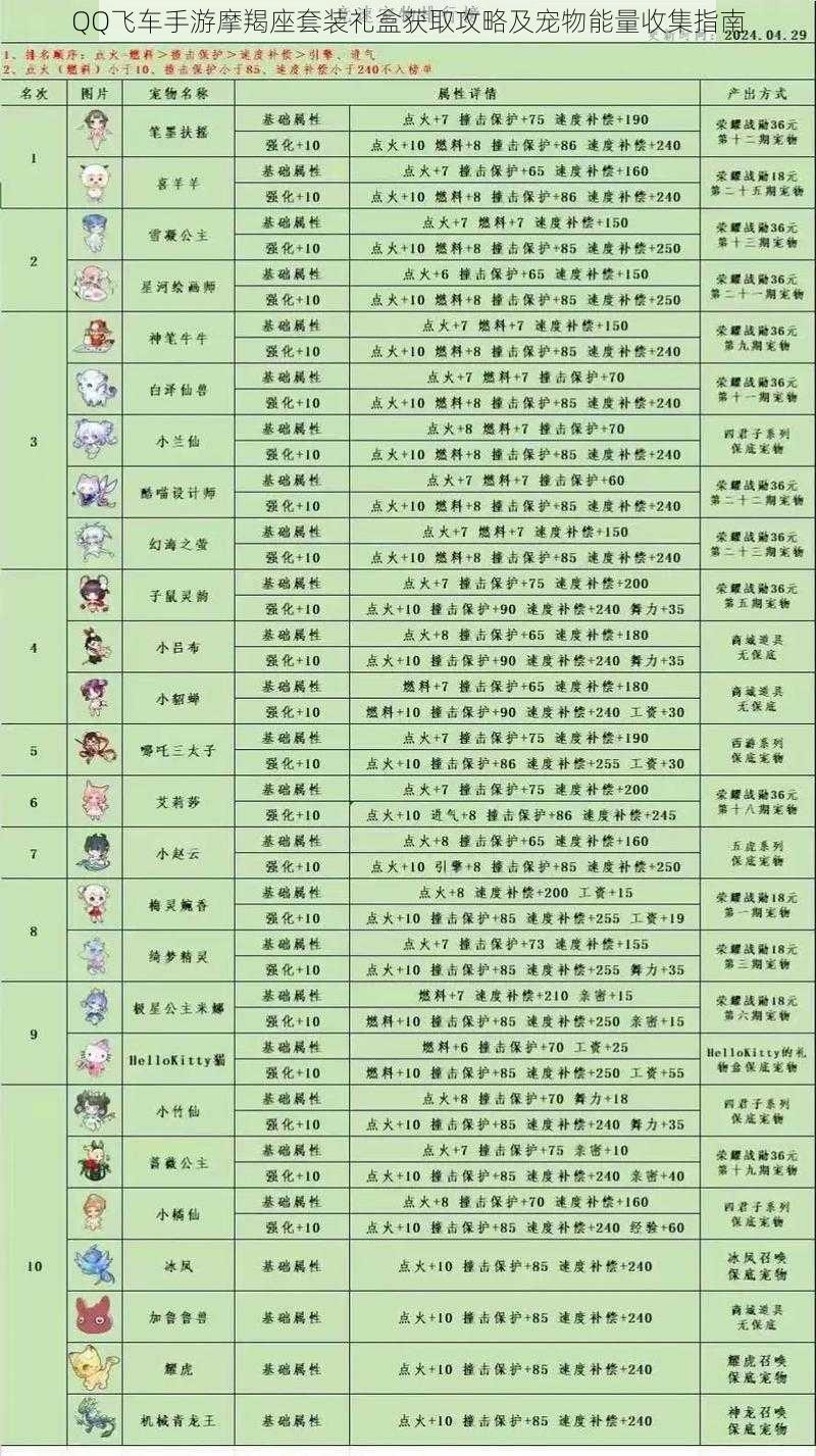 QQ飞车手游摩羯座套装礼盒获取攻略及宠物能量收集指南